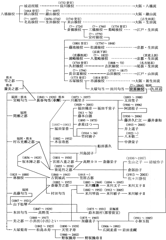 九州系箏曲地歌家略系譜図